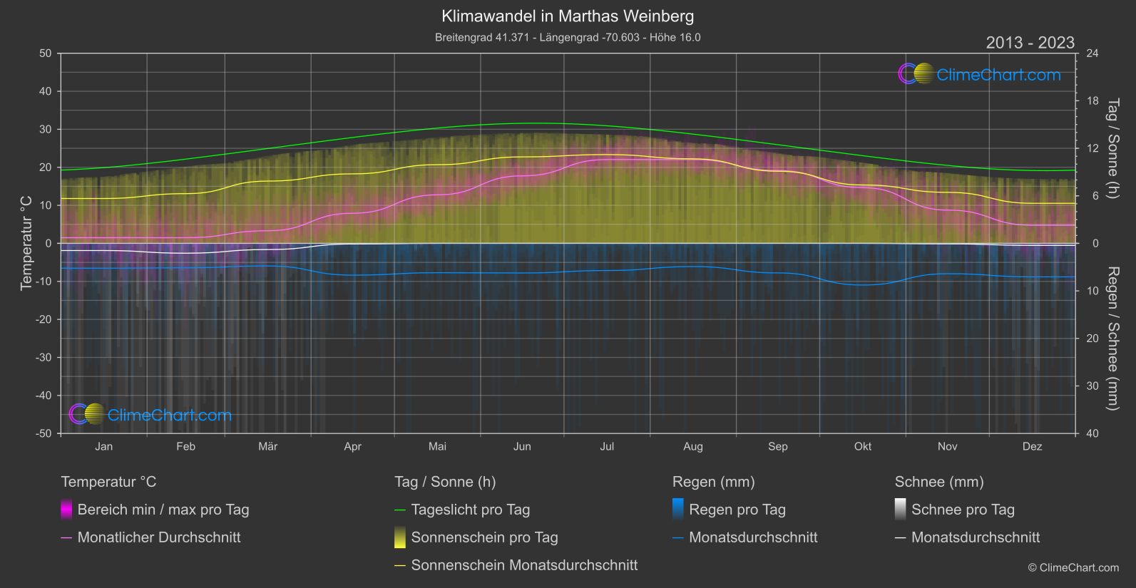 Klimawandel 2013 - 2023: Marthas Weinberg (USA)