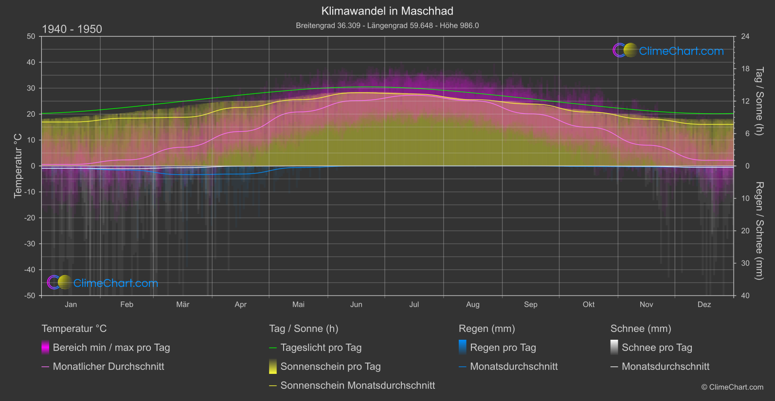 Klimawandel 1940 - 1950: Maschhad (Iran)