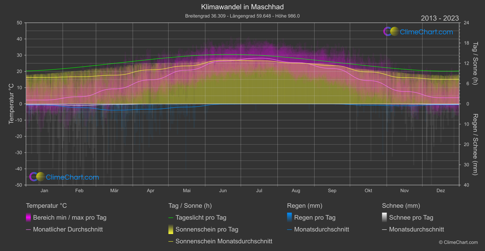 Klimawandel 2013 - 2023: Maschhad (Iran)