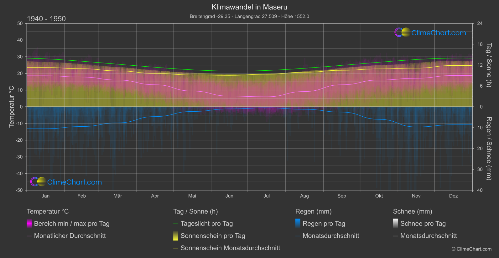 Klimawandel 1940 - 1950: Maseru (Lesotho)