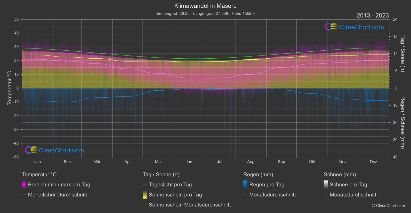 Klimawandel 2013 - 2023: Maseru (Lesotho)