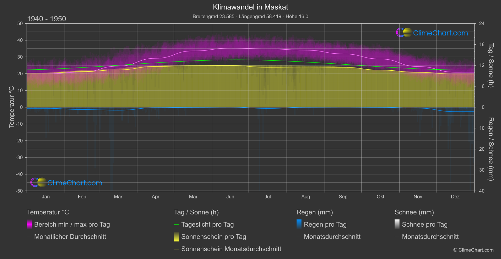 Klimawandel 1940 - 1950: Maskat (Oman)