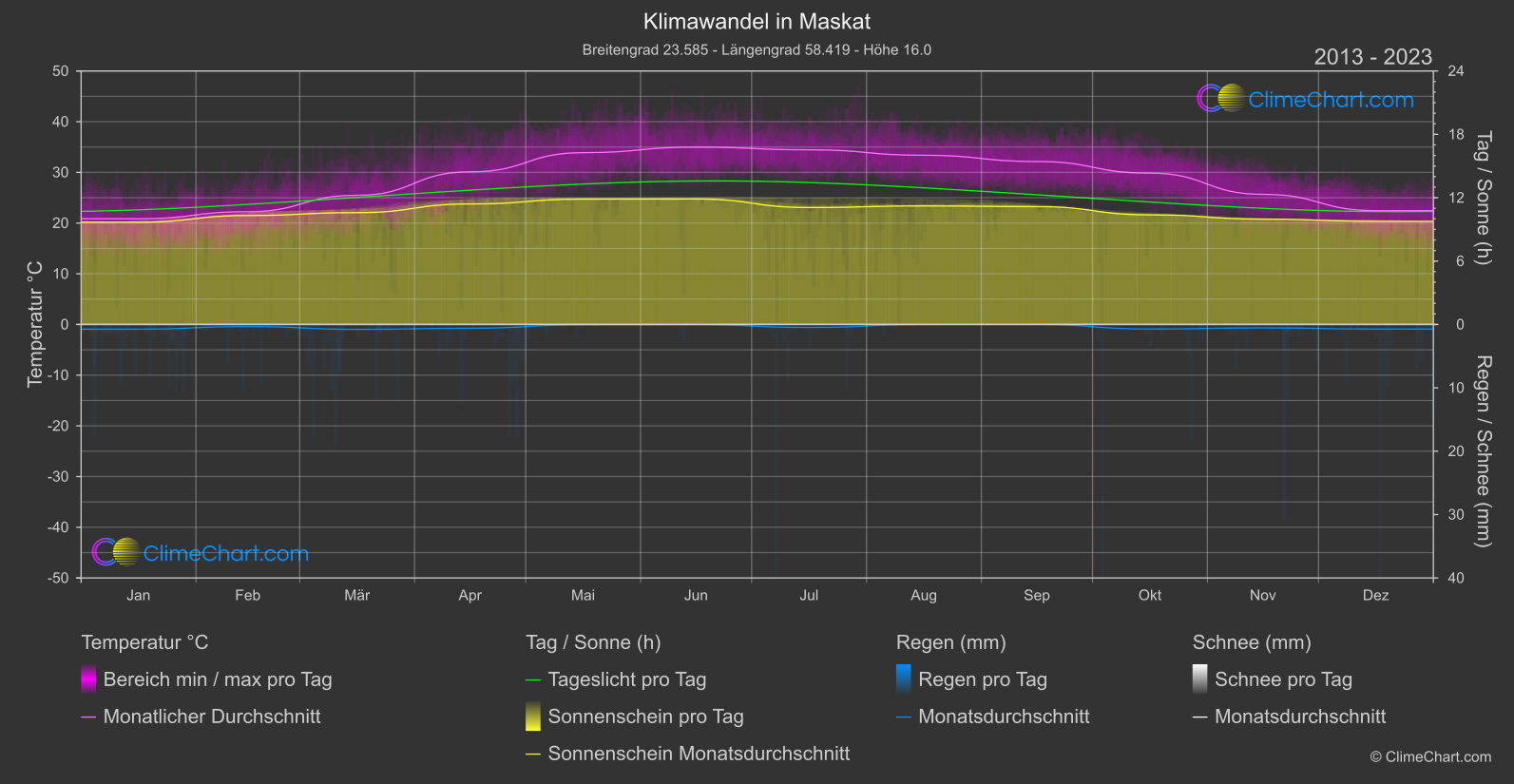 Klimawandel 2013 - 2023: Maskat (Oman)