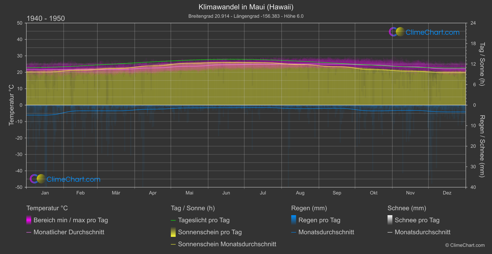 Klimawandel 1940 - 1950: Maui (Hawaii) (USA)