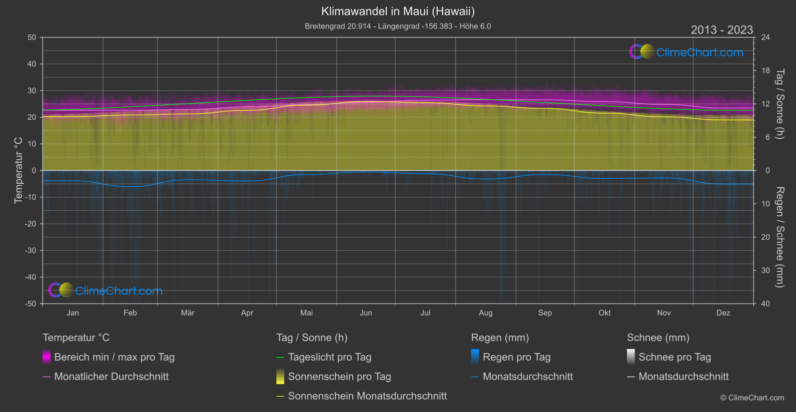 Klimawandel 2013 - 2023: Maui (Hawaii) (USA)