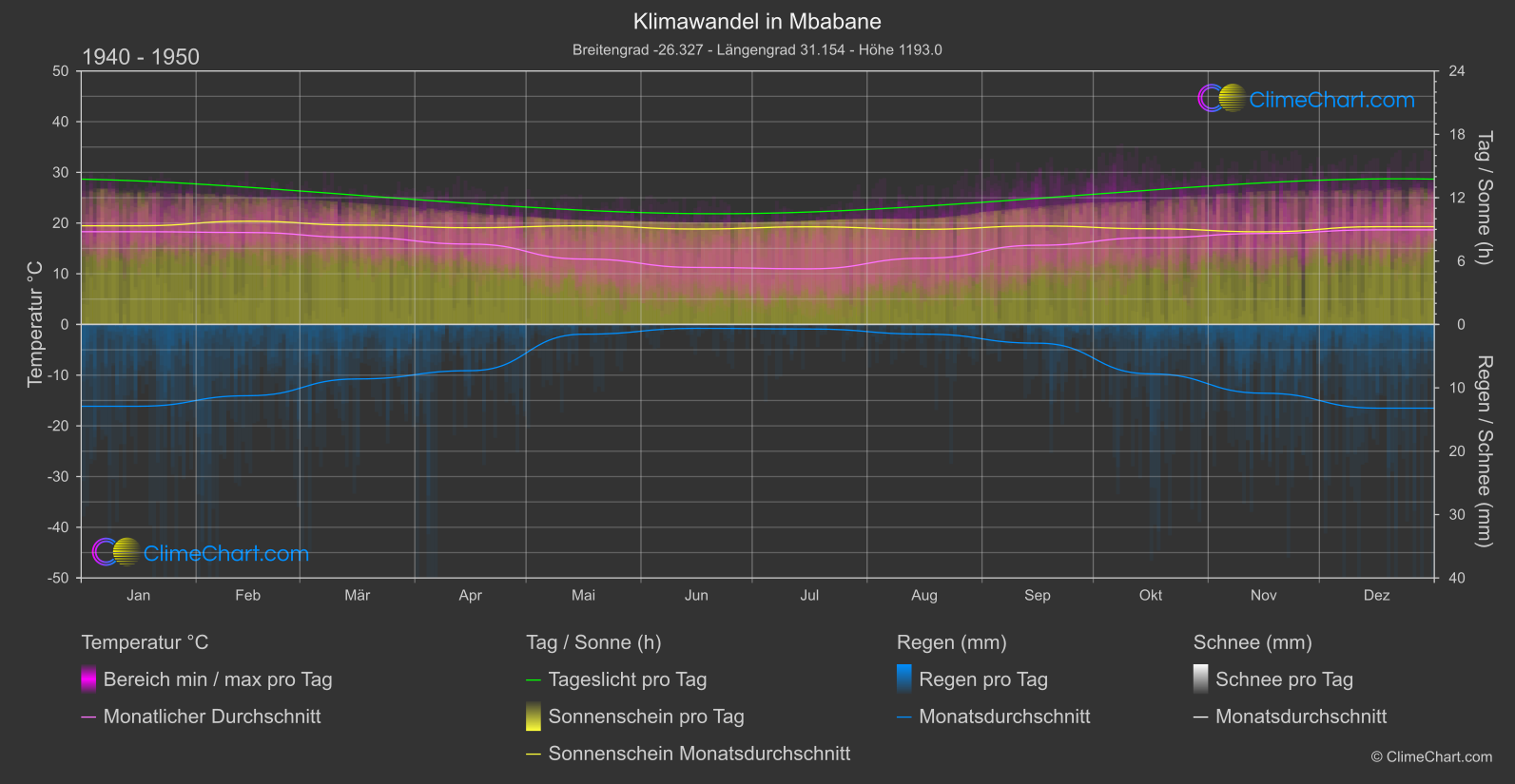 Klimawandel 1940 - 1950: Mbabane (Eswatini)