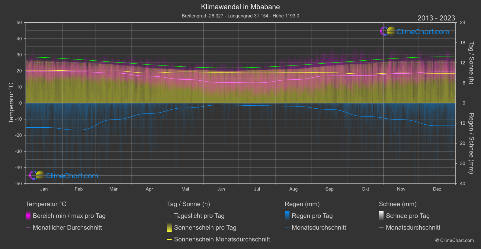 Klimawandel 2013 - 2023: Mbabane (Eswatini)