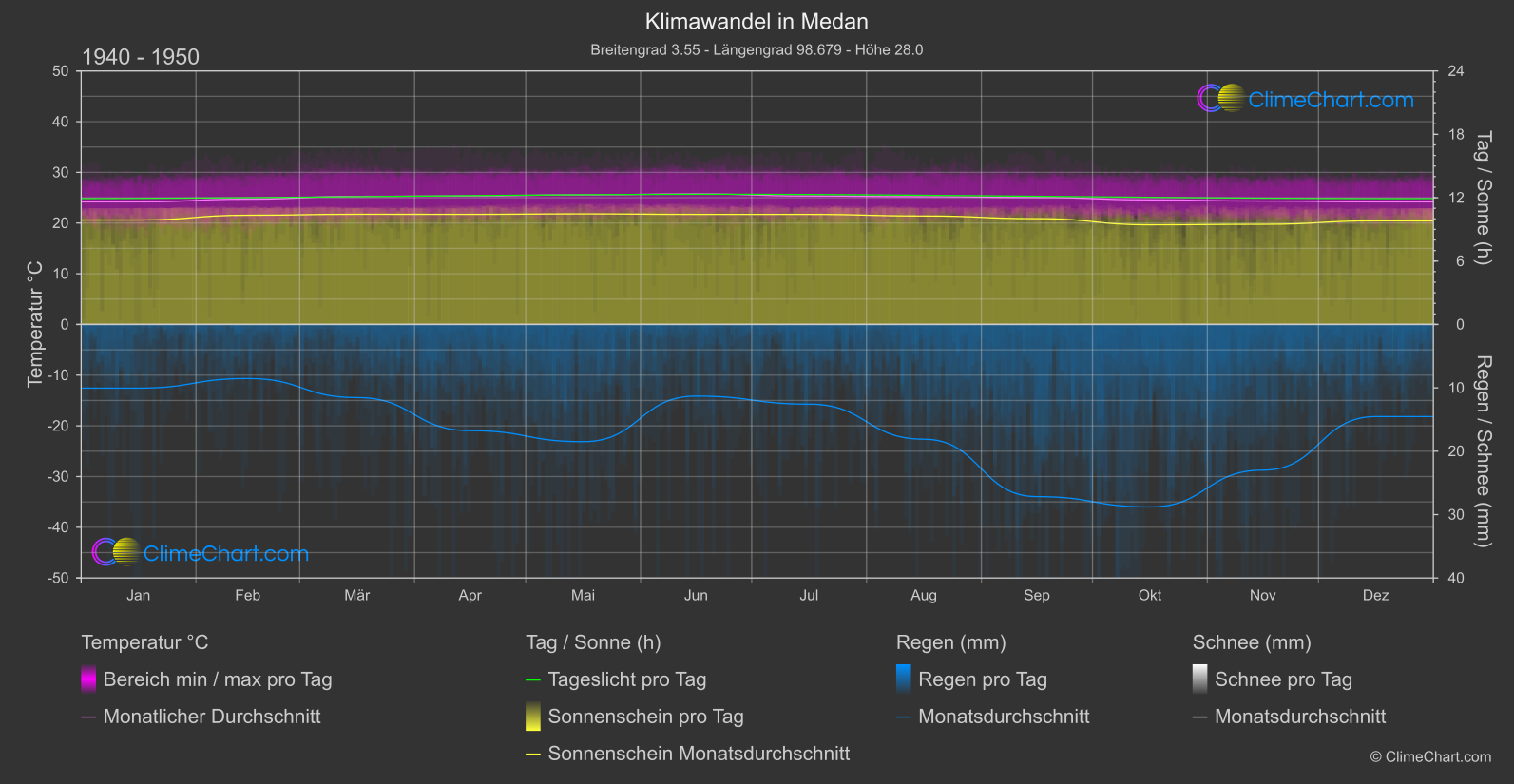 Klimawandel 1940 - 1950: Medan (Indonesien)