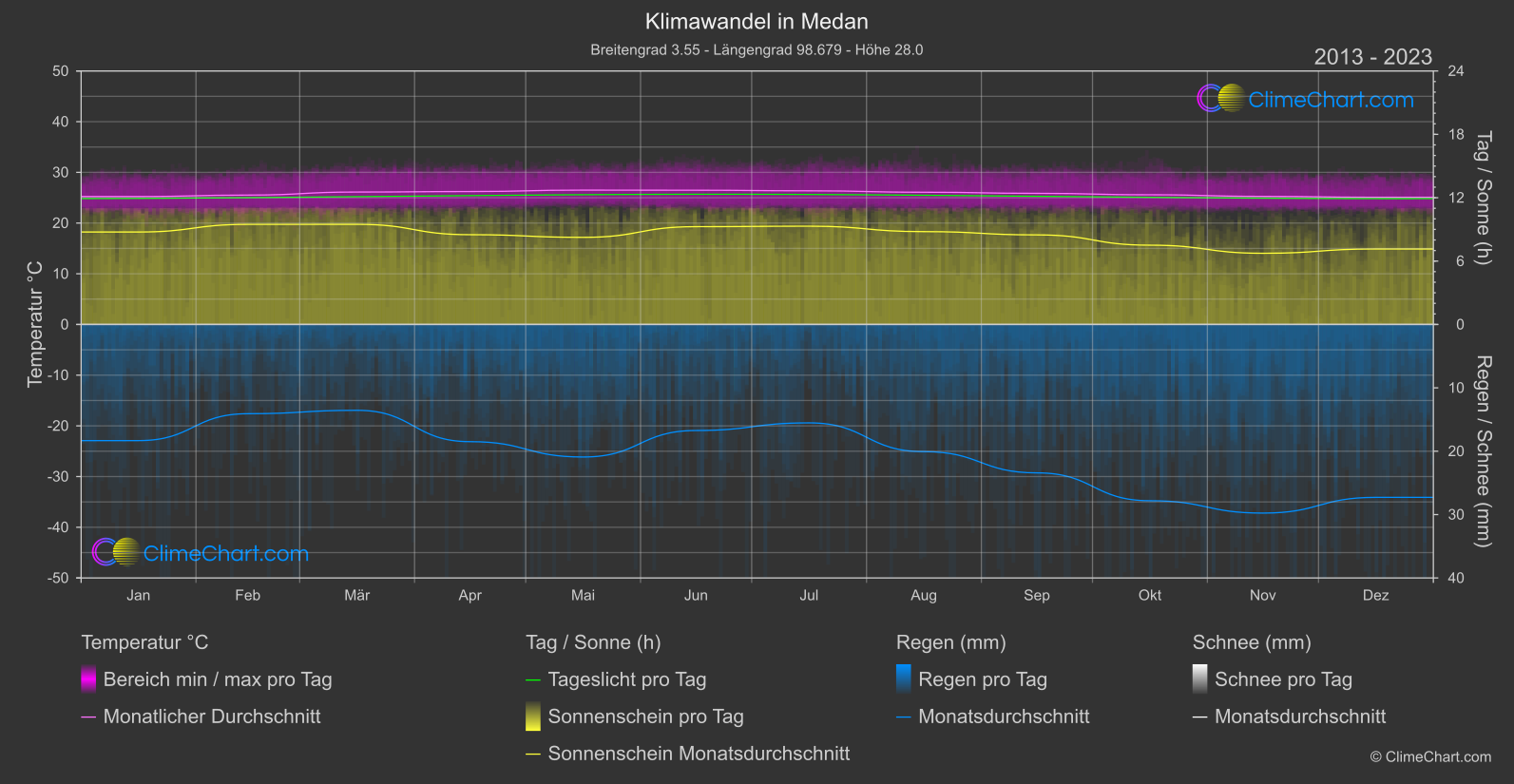 Klimawandel 2013 - 2023: Medan (Indonesien)