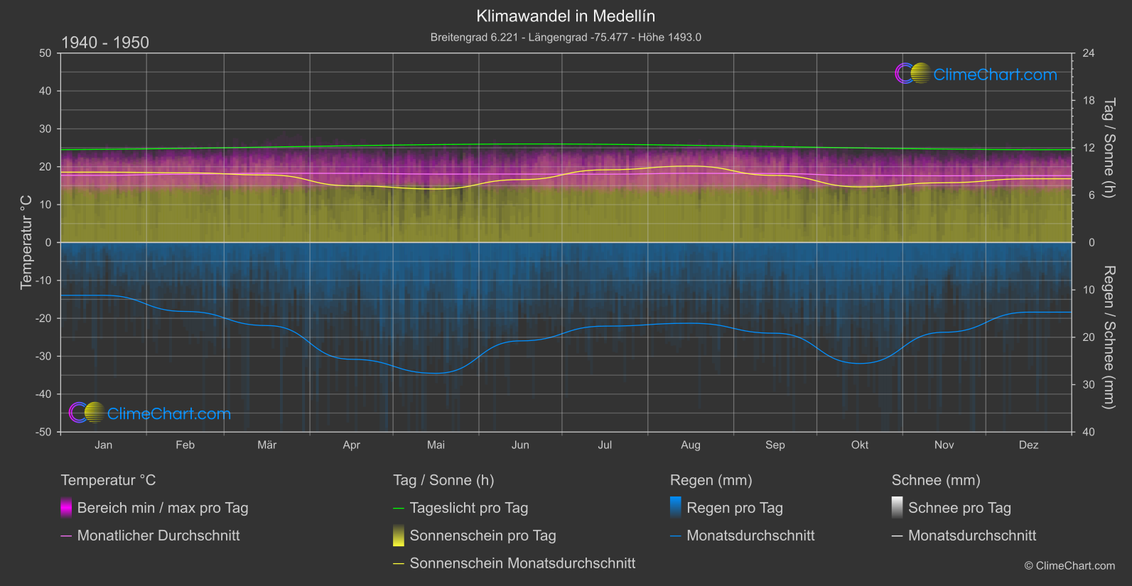 Klimawandel 1940 - 1950: Medellín (Kolumbien)