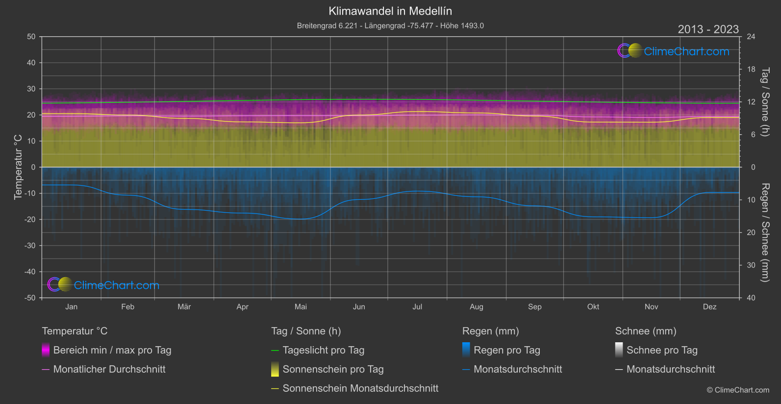 Klimawandel 2013 - 2023: Medellín (Kolumbien)