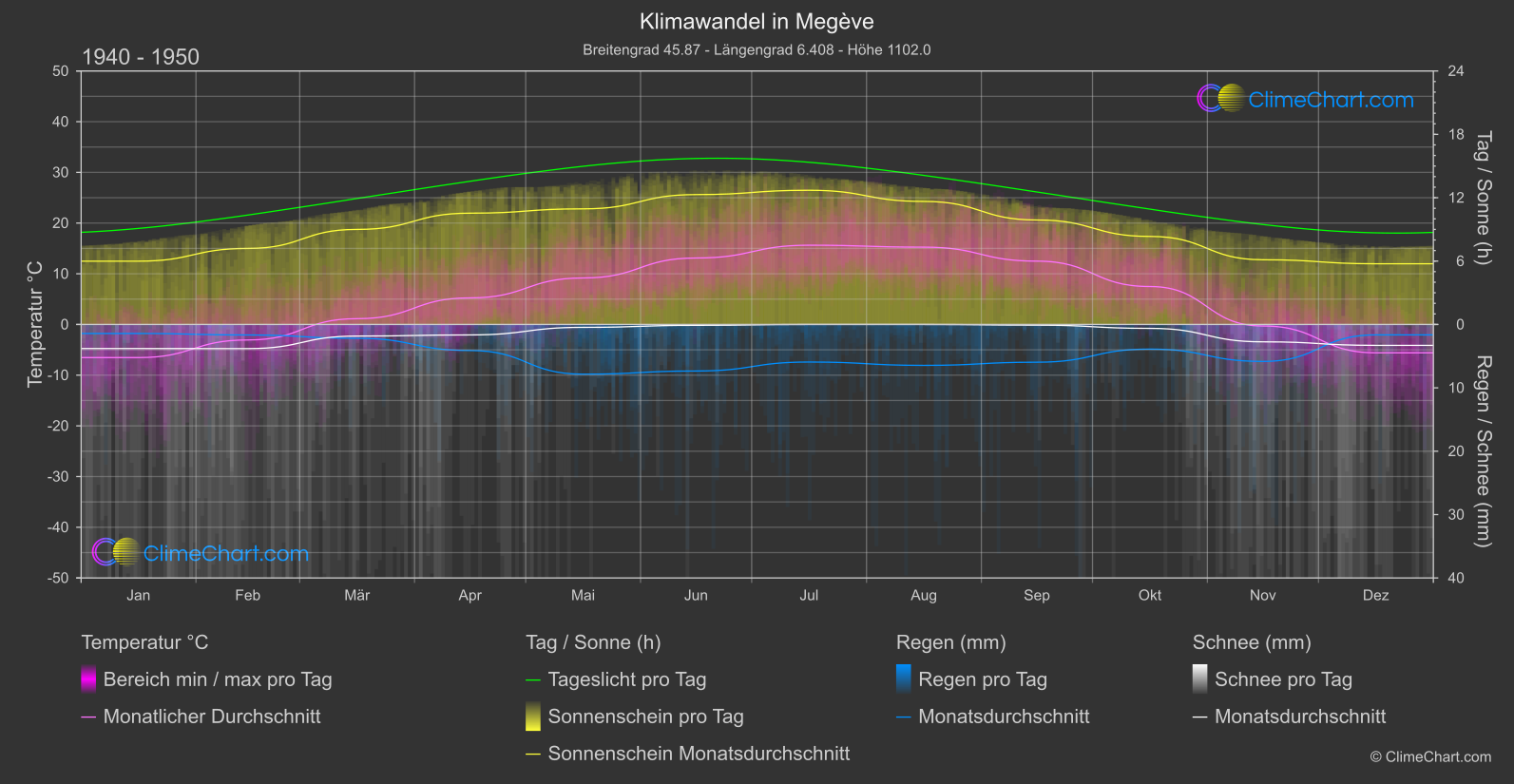 Klimawandel 1940 - 1950: Megève (Frankreich)