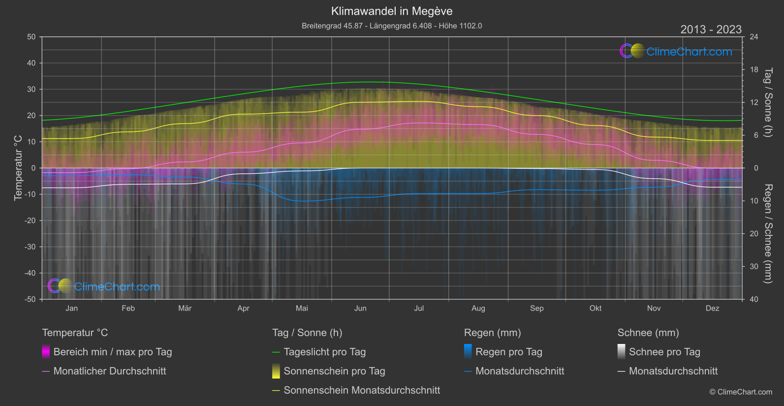 Klimawandel 2013 - 2023: Megève (Frankreich)