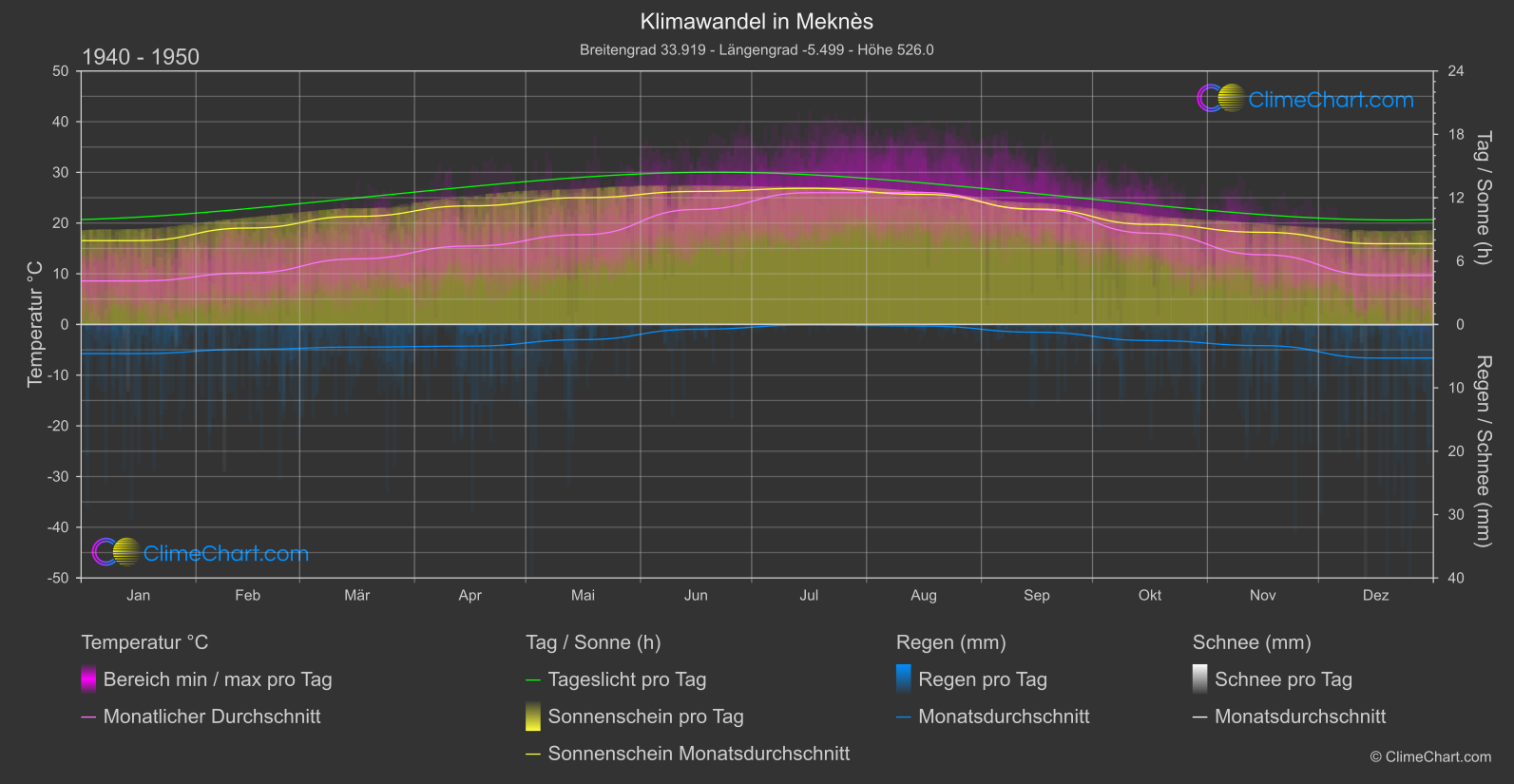 Klimawandel 1940 - 1950: Meknès (Marokko)