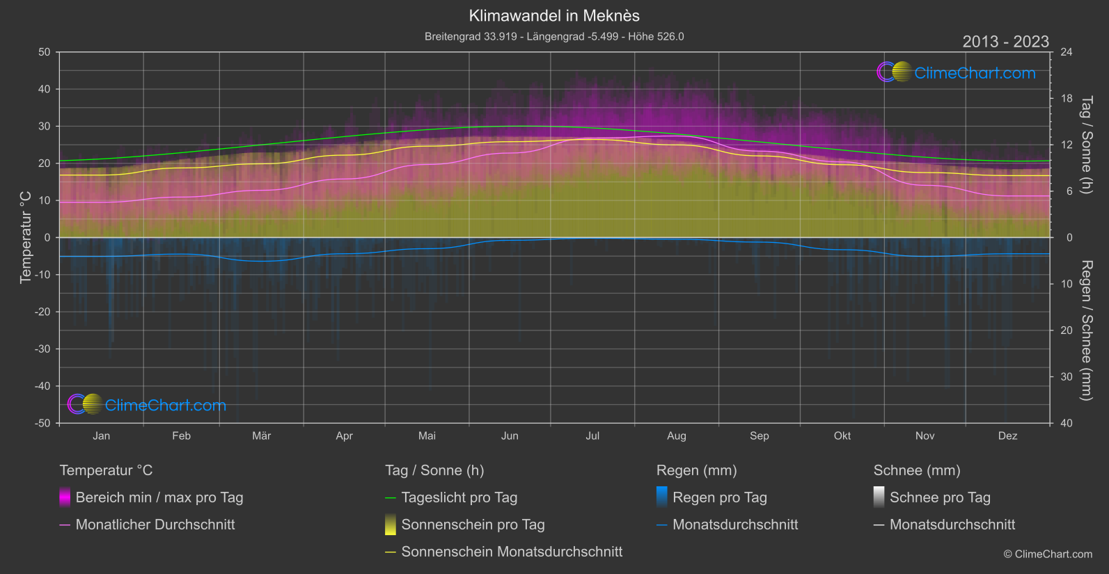 Klimawandel 2013 - 2023: Meknès (Marokko)