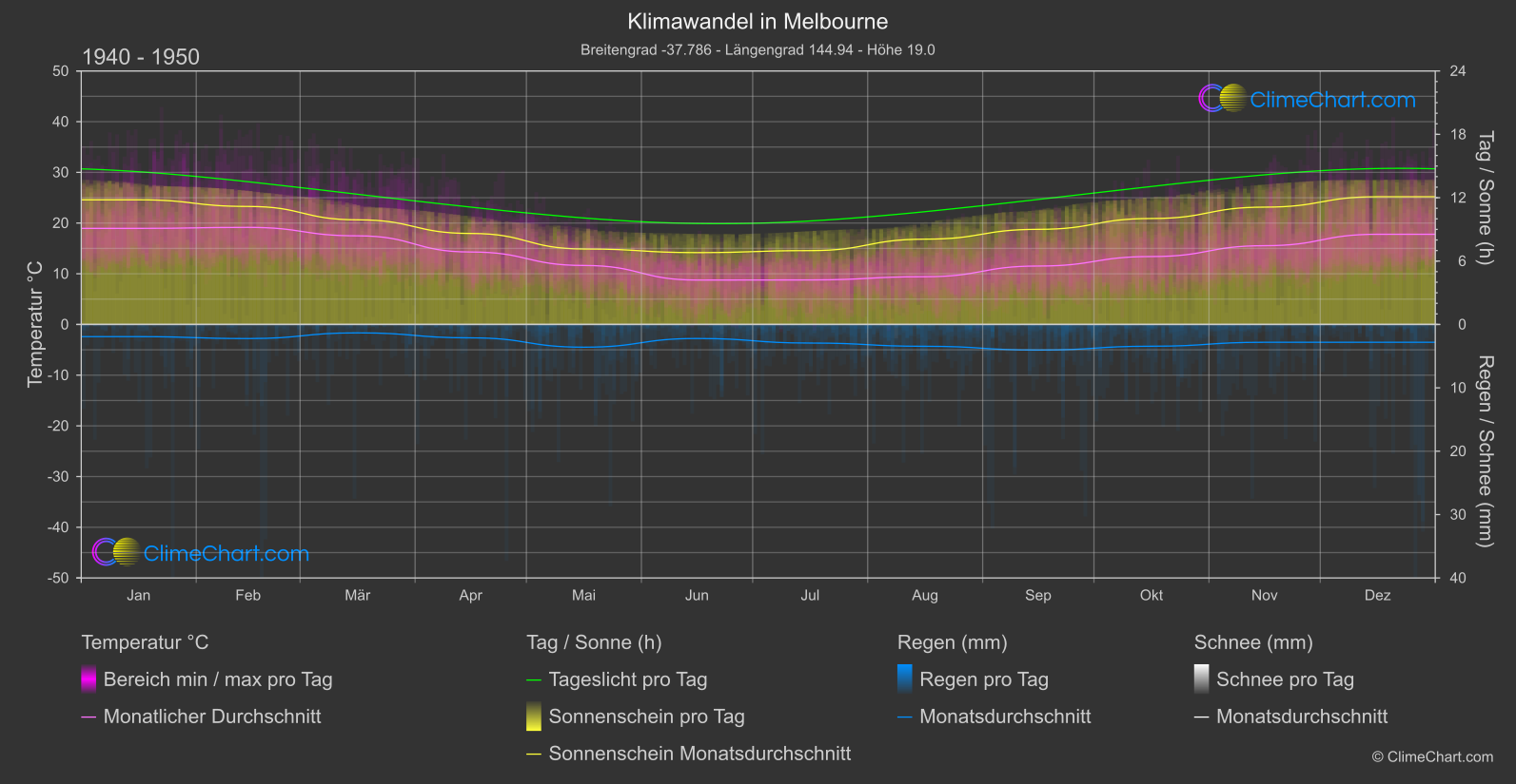 Klimawandel 1940 - 1950: Melbourne (Australien)