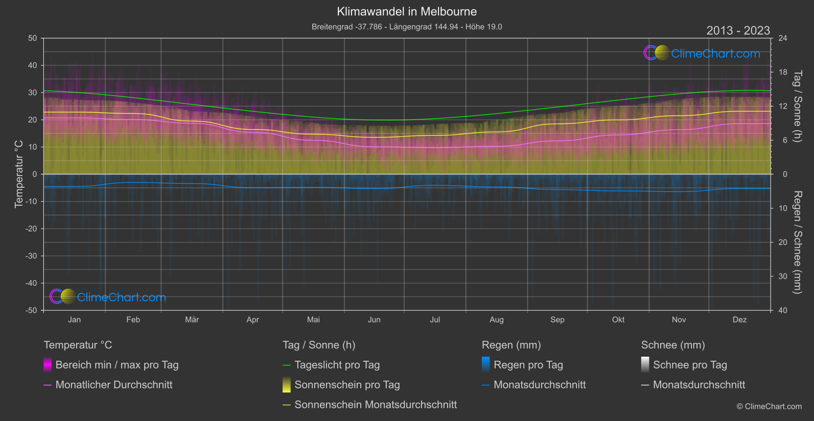 Klimawandel 2013 - 2023: Melbourne (Australien)