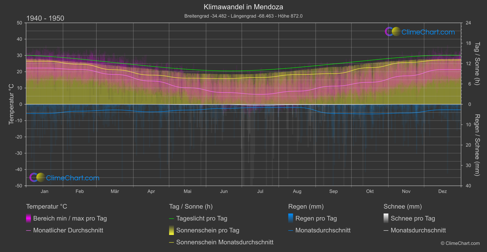 Klimawandel 1940 - 1950: Mendoza (Argentinien)