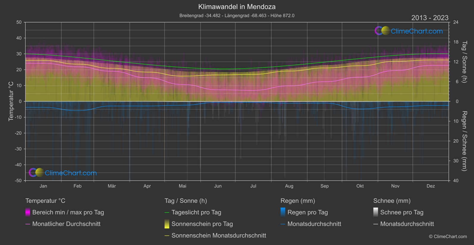 Klimawandel 2013 - 2023: Mendoza (Argentinien)