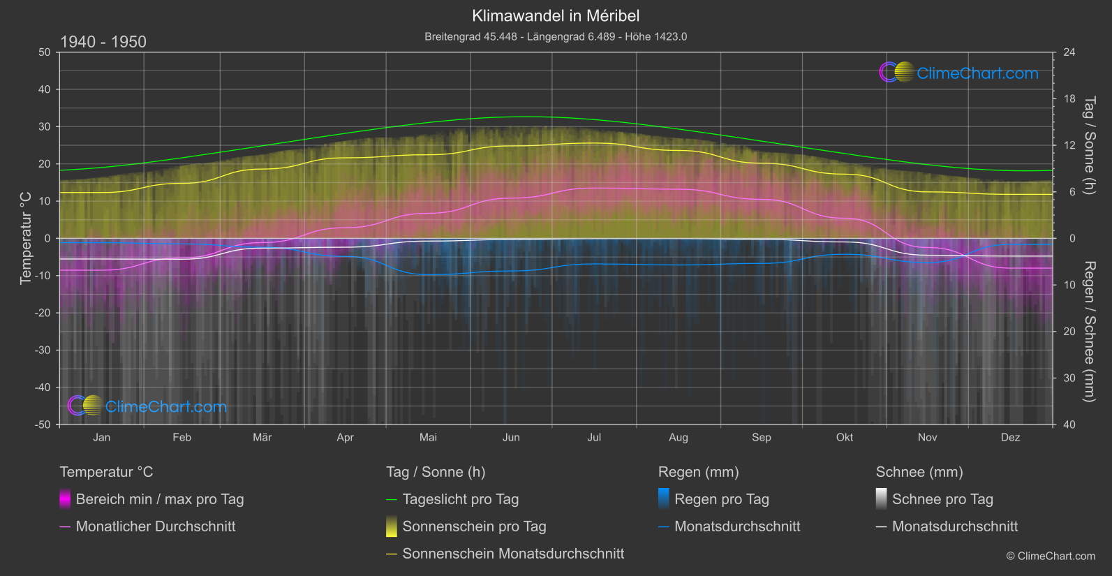 Klimawandel 1940 - 1950: Méribel (Frankreich)