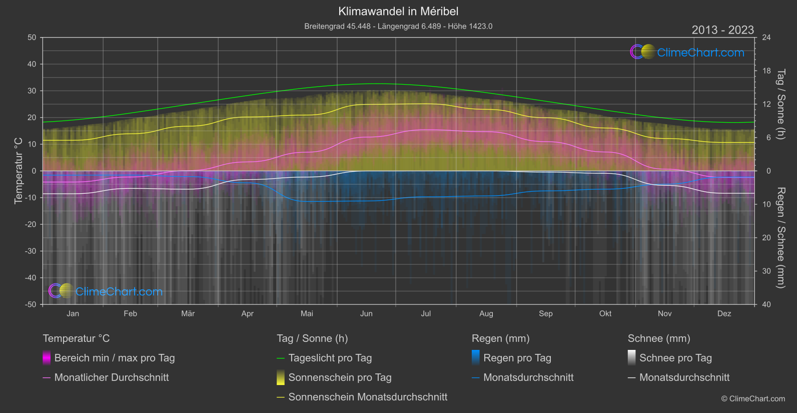 Klimawandel 2013 - 2023: Méribel (Frankreich)