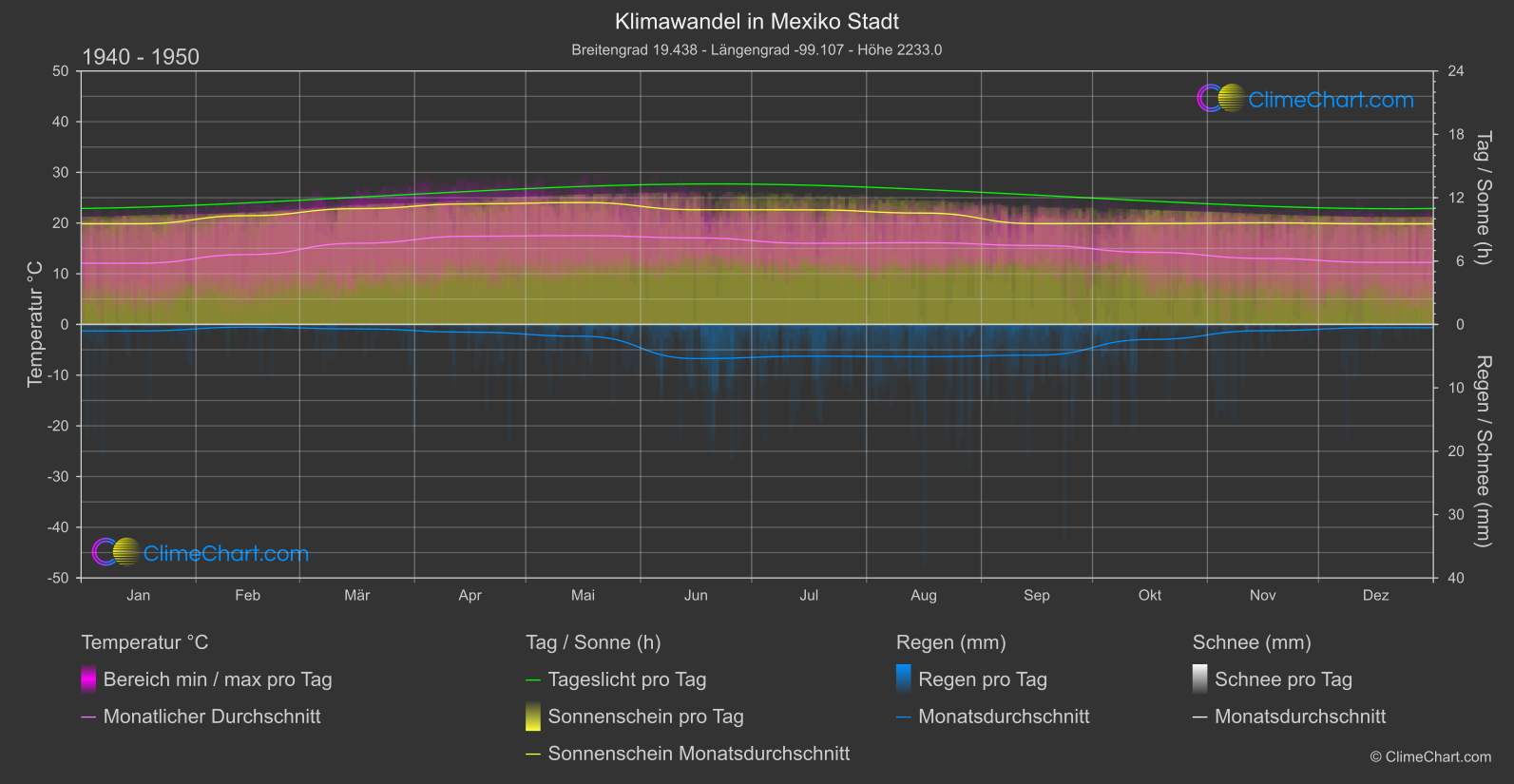 Klimawandel 1940 - 1950: Mexiko Stadt (Mexiko)