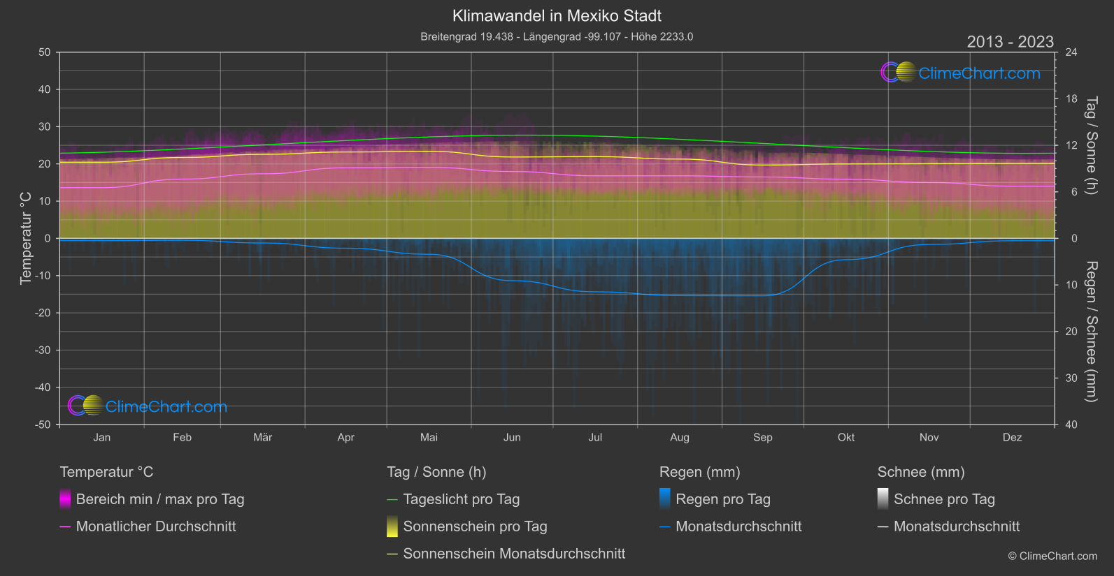 Klimawandel 2013 - 2023: Mexiko Stadt (Mexiko)