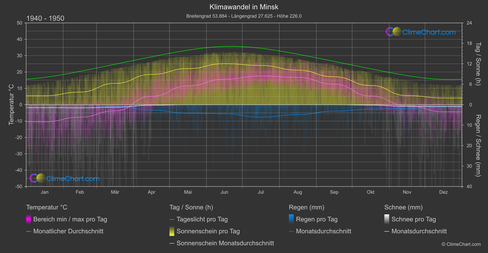 Klimawandel 1940 - 1950: Minsk (Weißrussland)