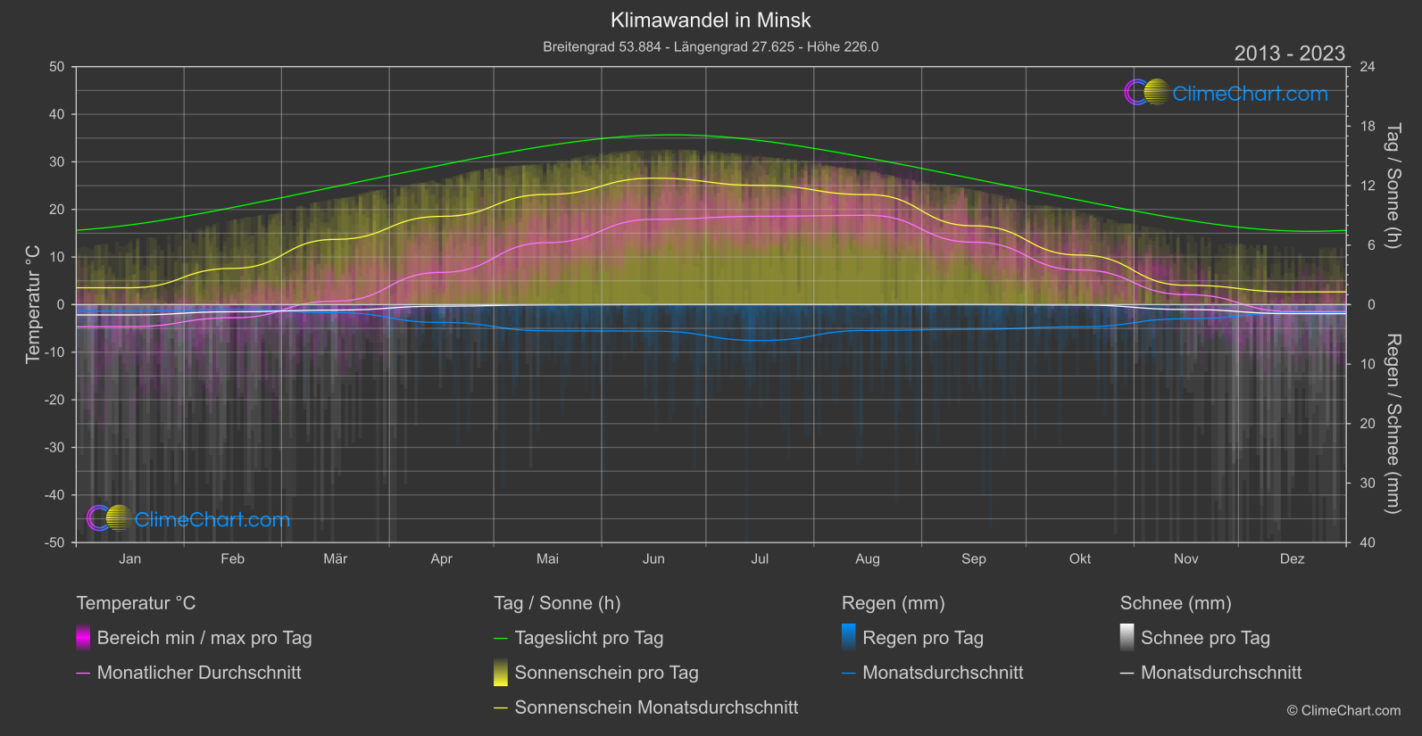 Klimawandel 2013 - 2023: Minsk (Weißrussland)