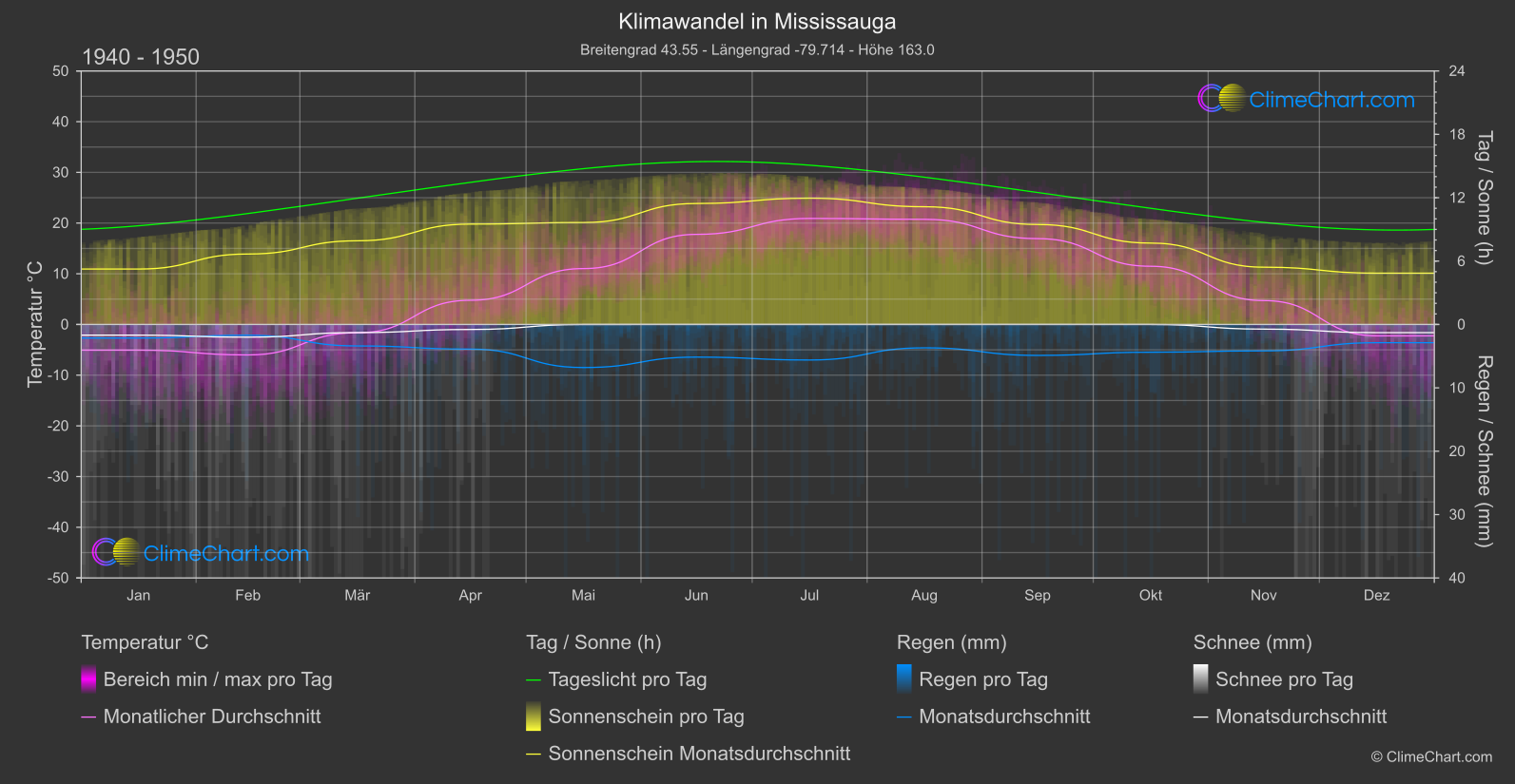 Klimawandel 1940 - 1950: Mississauga (Kanada)