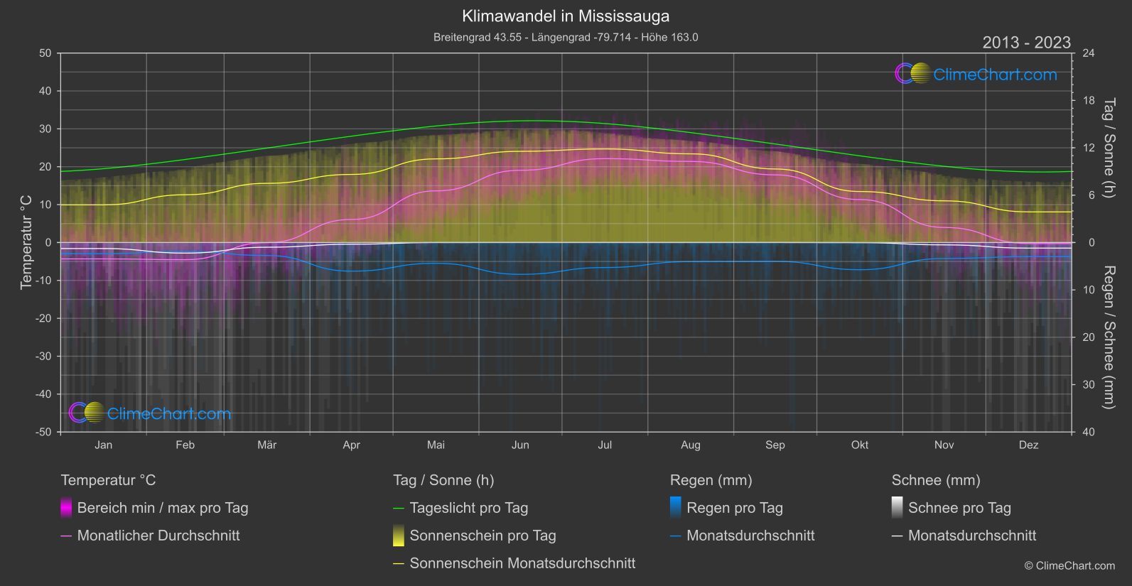 Klimawandel 2013 - 2023: Mississauga (Kanada)