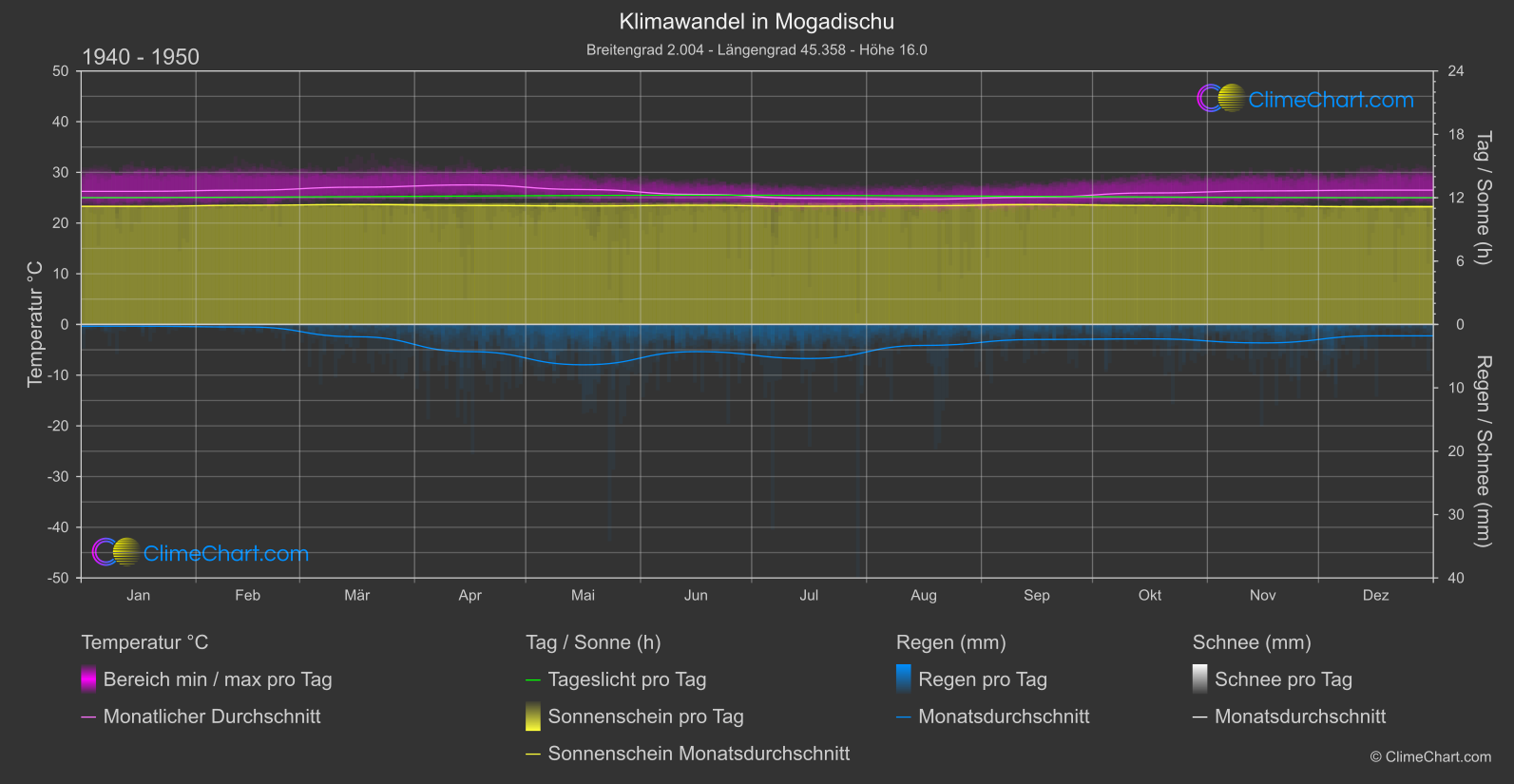 Klimawandel 1940 - 1950: Mogadischu (Somalia)