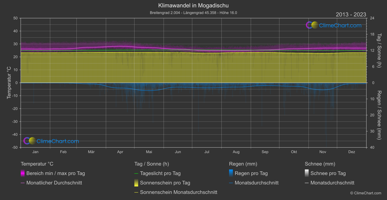 Klimawandel 2013 - 2023: Mogadischu (Somalia)