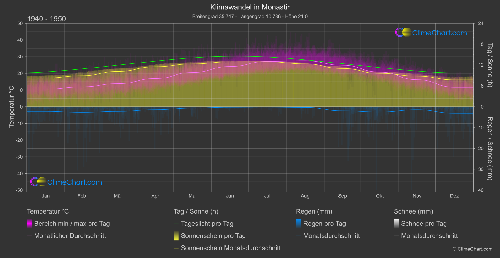 Klimawandel 1940 - 1950: Monastir (Tunesien)