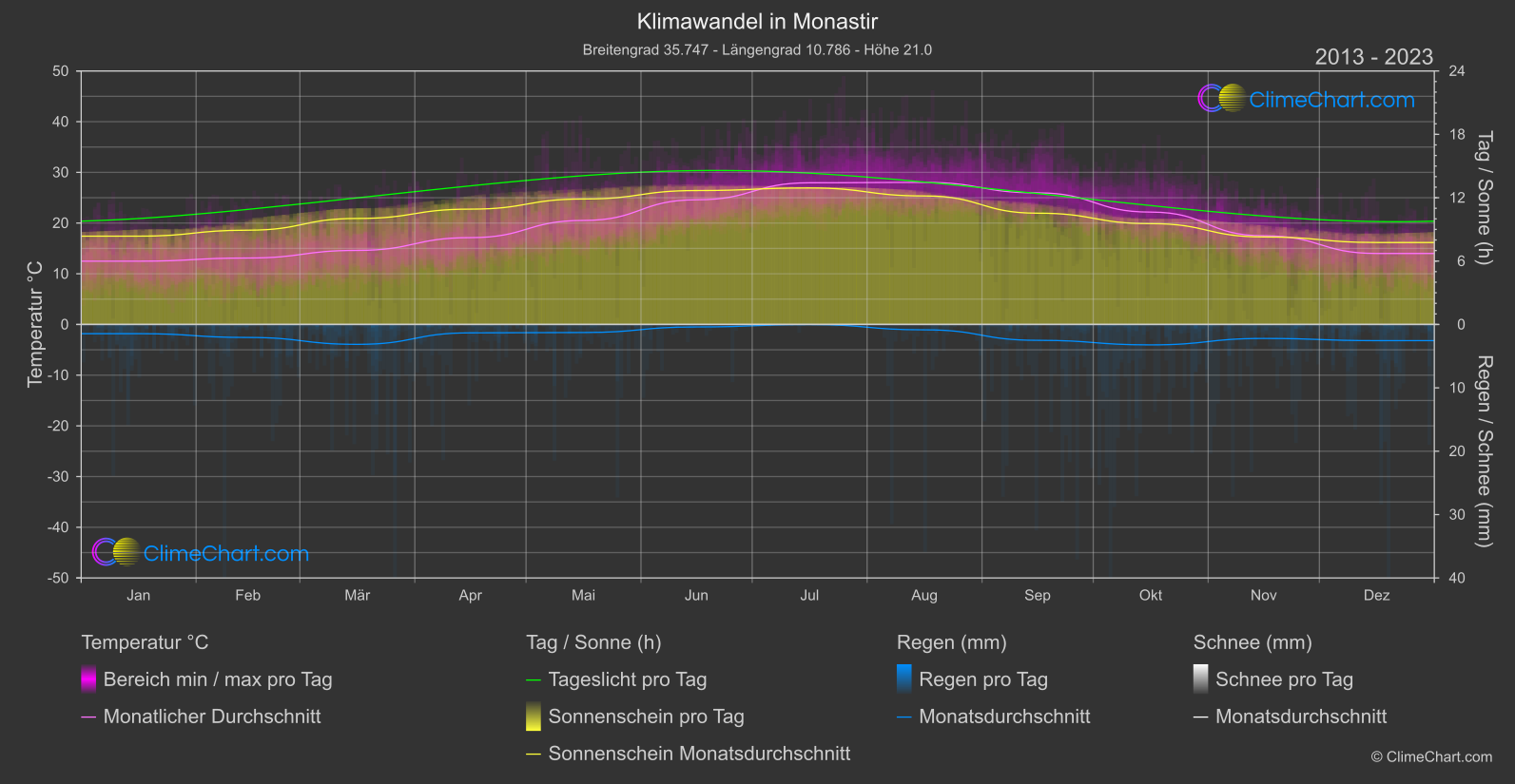 Klimawandel 2013 - 2023: Monastir (Tunesien)