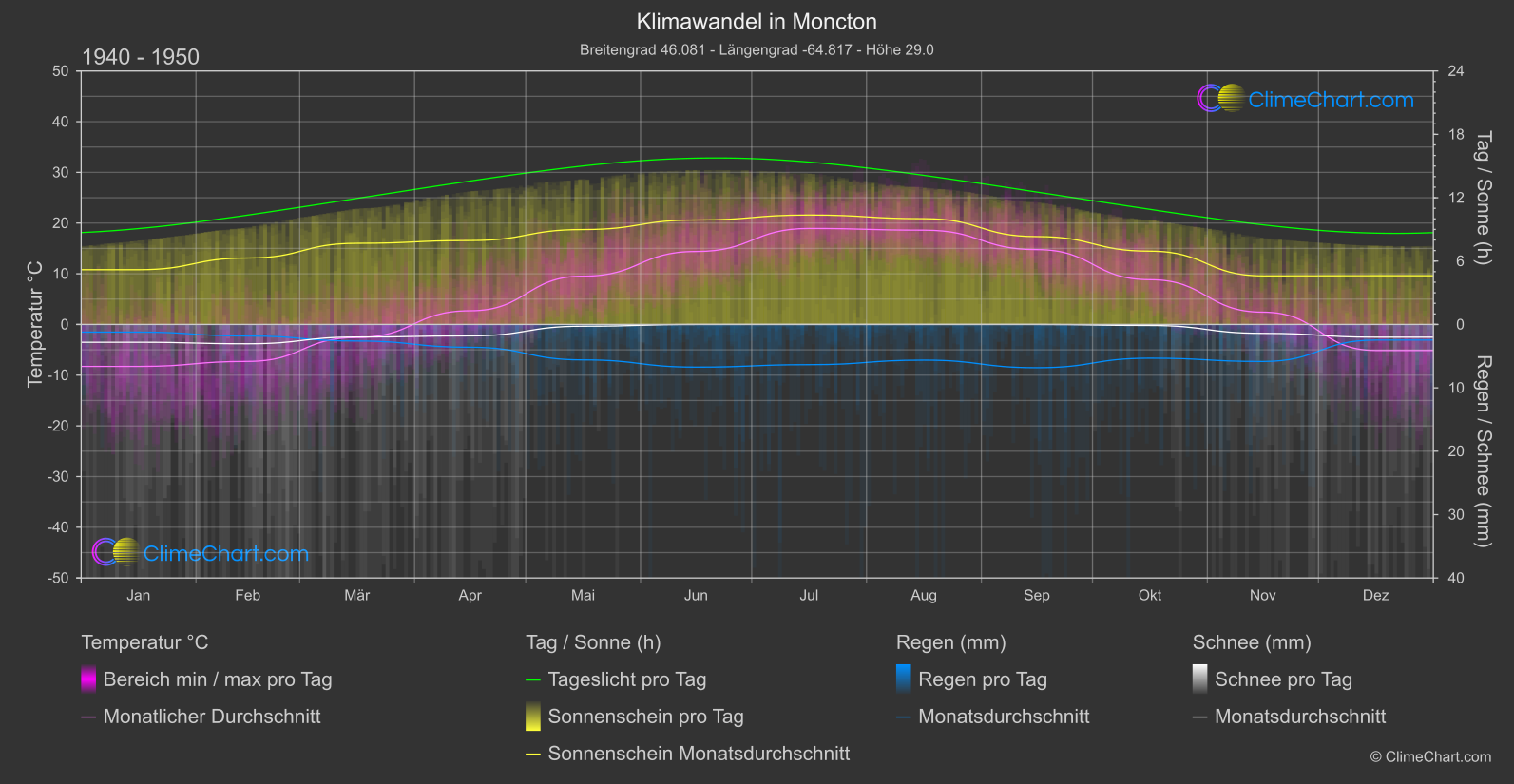 Klimawandel 1940 - 1950: Moncton (Kanada)