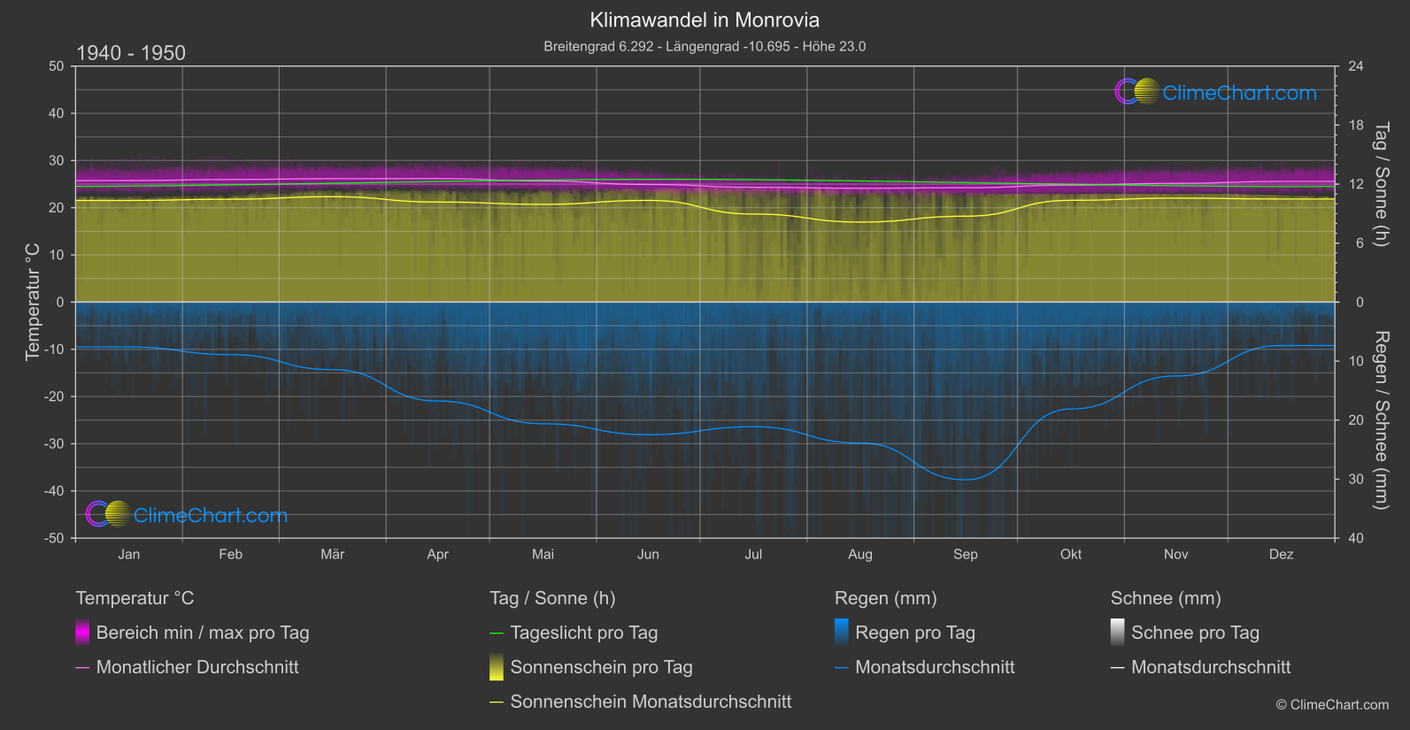 Klimawandel 1940 - 1950: Monrovia (Liberia)