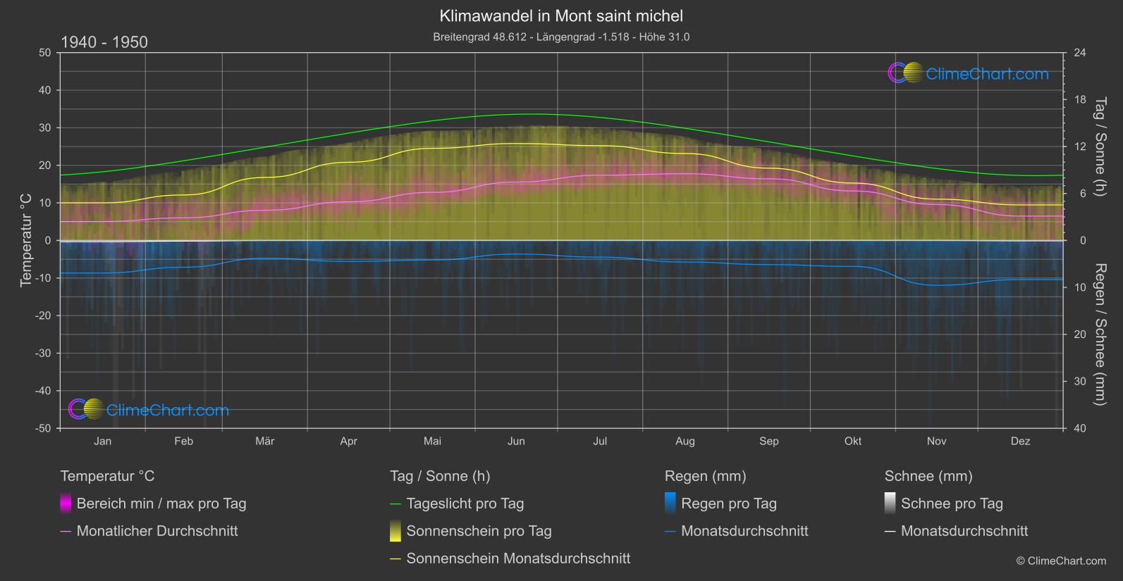 Klimawandel 1940 - 1950: Mont saint michel (Frankreich)