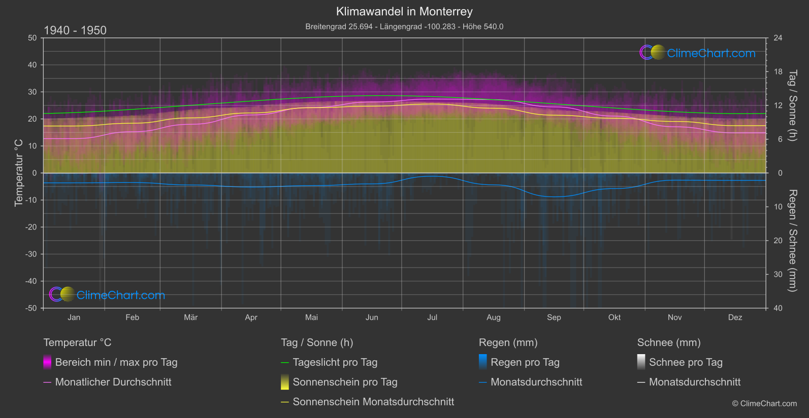 Klimawandel 1940 - 1950: Monterrey (Mexiko)