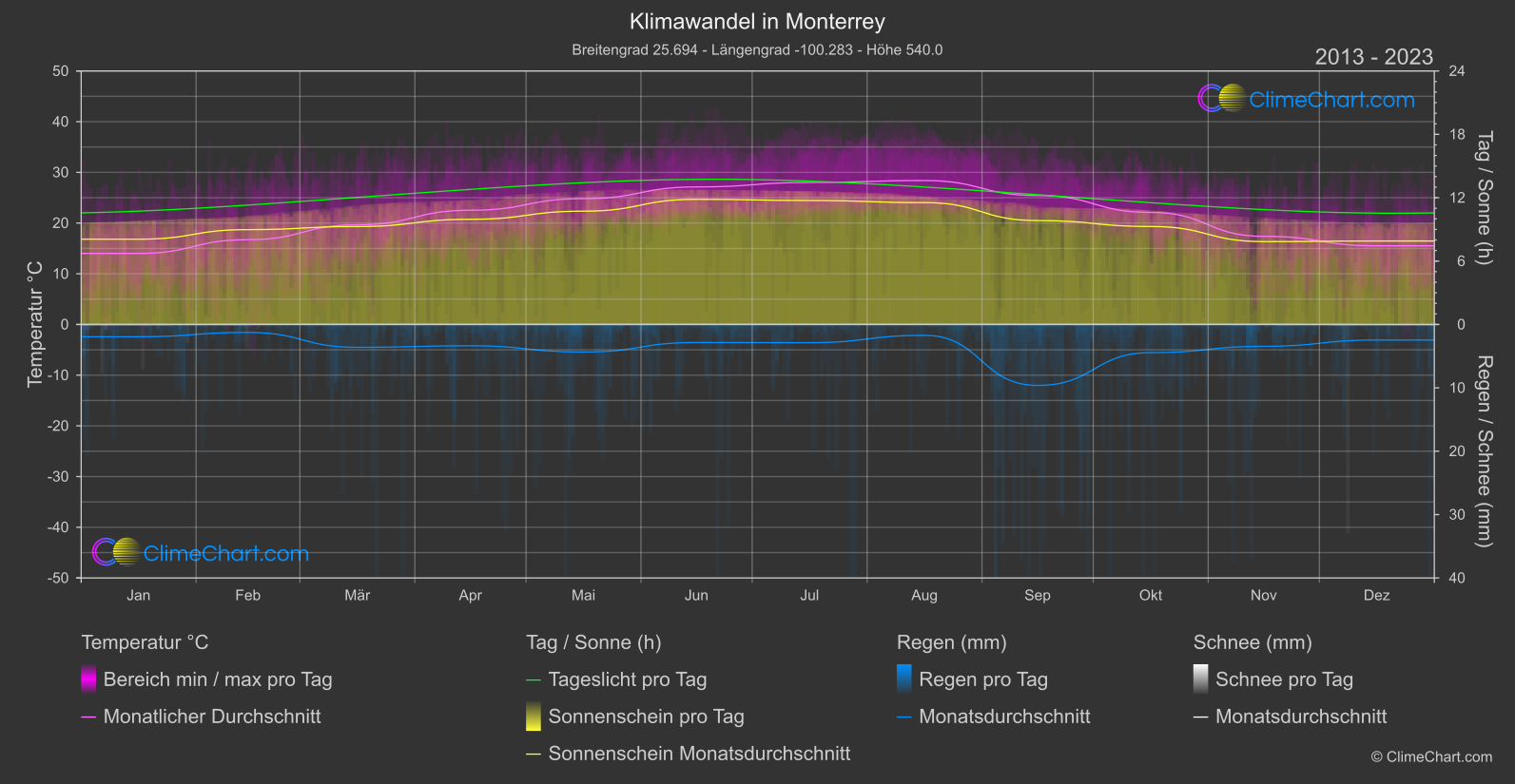 Klimawandel 2013 - 2023: Monterrey (Mexiko)