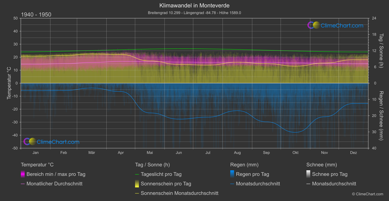 Klimawandel 1940 - 1950: Monteverde (Costa Rica)