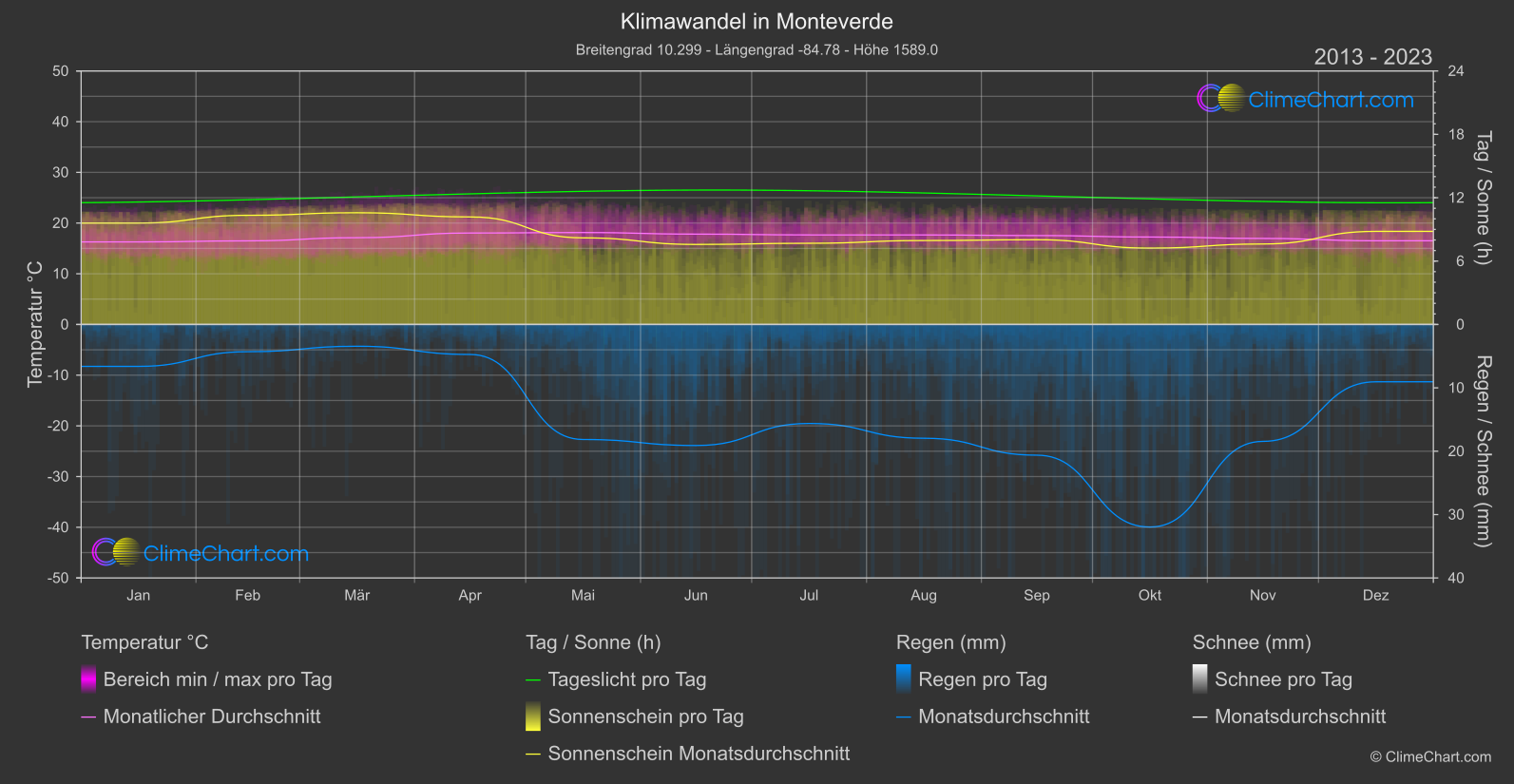 Klimawandel 2013 - 2023: Monteverde (Costa Rica)