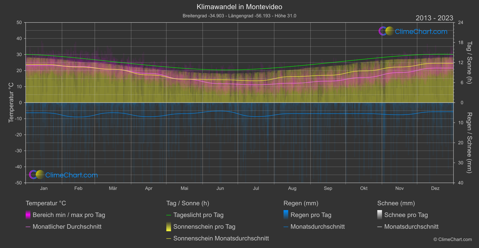 Klimawandel 2013 - 2023: Montevideo (Uruguay)