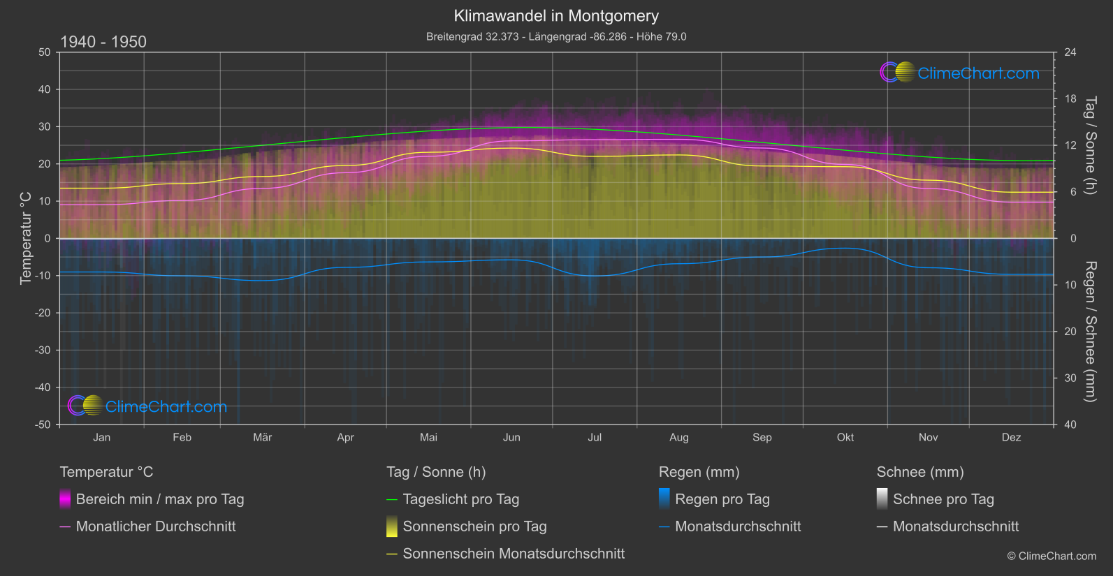 Klimawandel 1940 - 1950: Montgomery (USA)