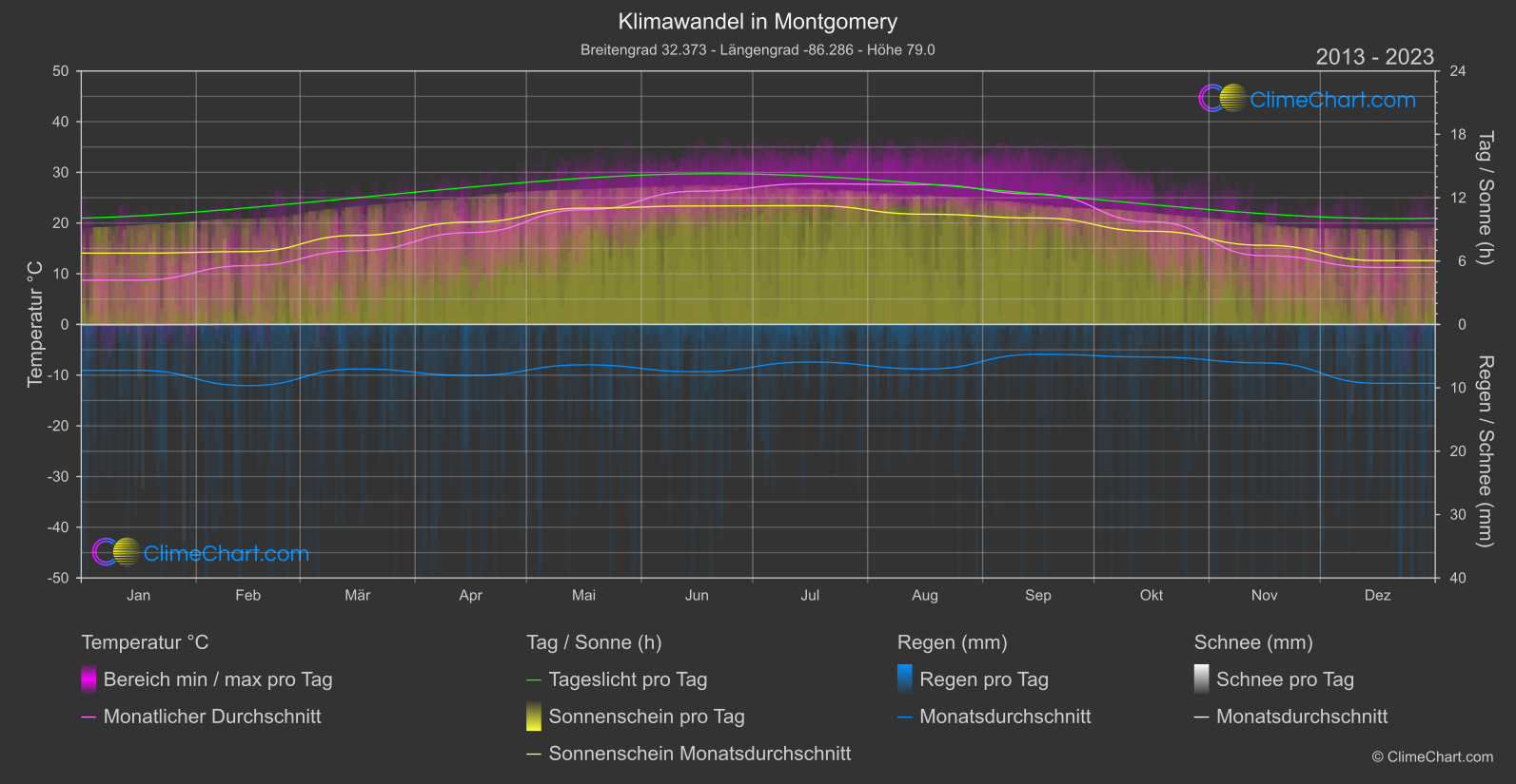 Klimawandel 2013 - 2023: Montgomery (USA)