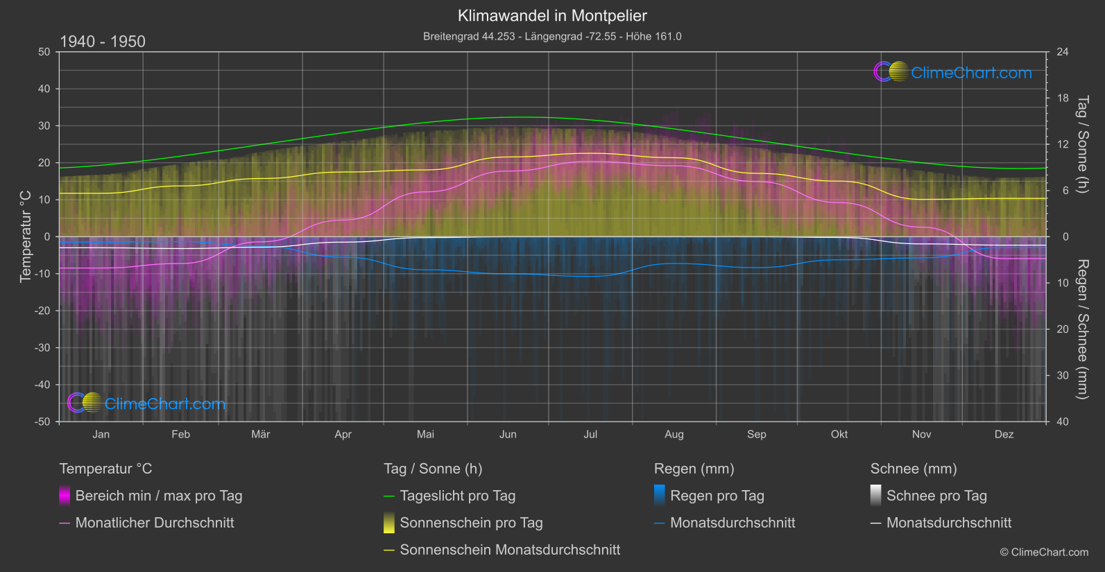 Klimawandel 1940 - 1950: Montpelier (USA)