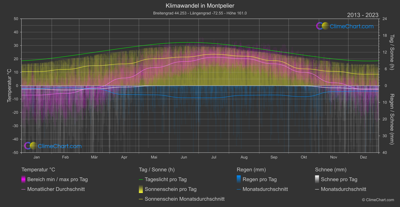 Klimawandel 2013 - 2023: Montpelier (USA)