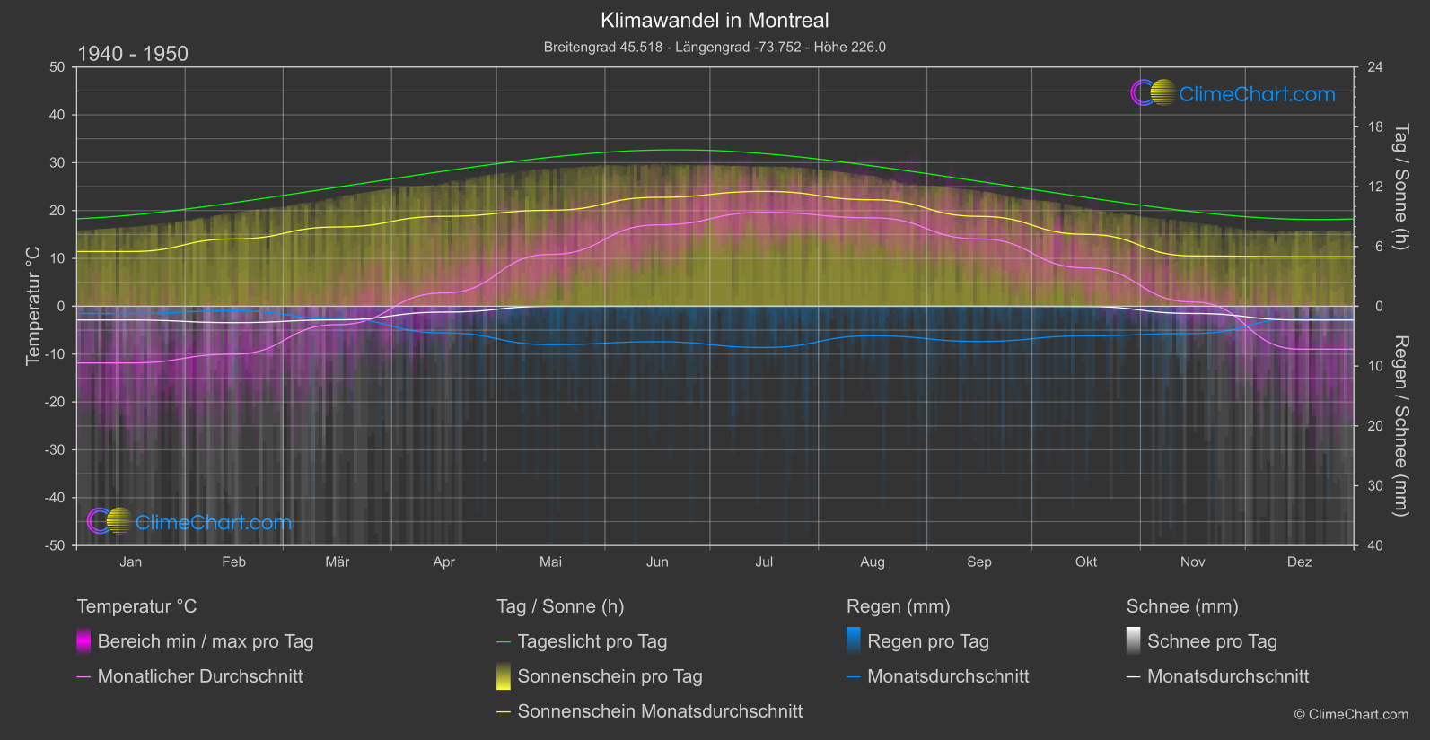 Klimawandel 1940 - 1950: Montreal (Kanada)