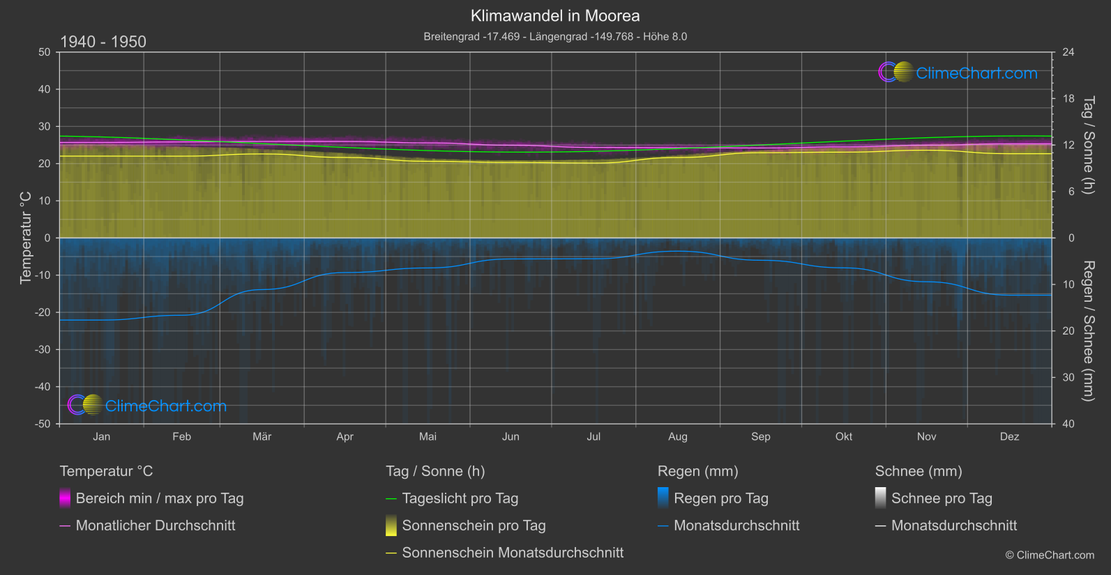 Klimawandel 1940 - 1950: Moorea (Französisch Polynesien)