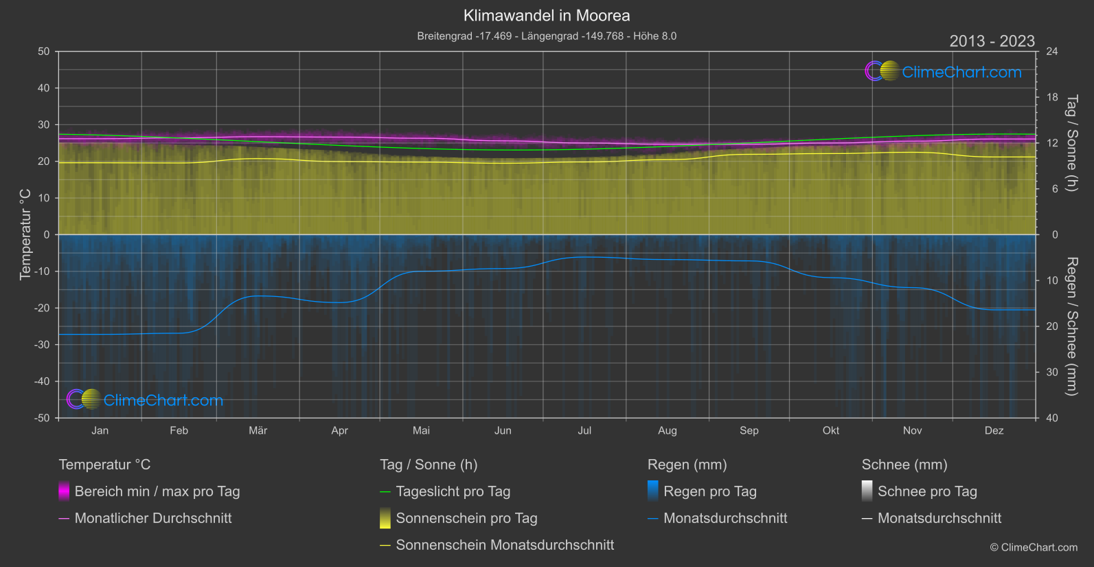 Klimawandel 2013 - 2023: Moorea (Französisch Polynesien)